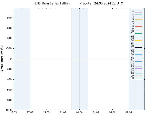 Temperature (2m) GEFS TS Pá 24.05.2024 22 UTC