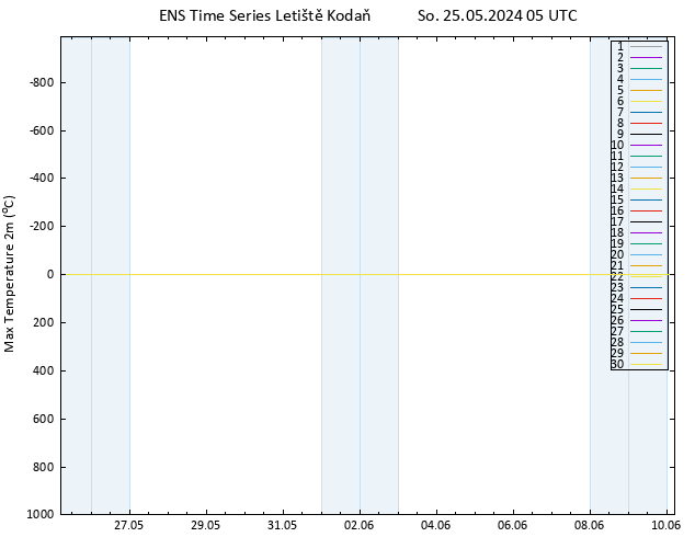 Nejvyšší teplota (2m) GEFS TS So 25.05.2024 05 UTC