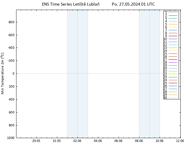 Nejnižší teplota (2m) GEFS TS Po 27.05.2024 01 UTC