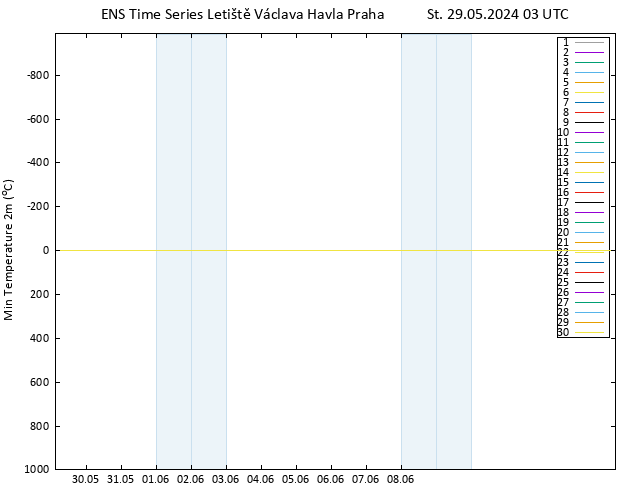 Nejnižší teplota (2m) GEFS TS St 29.05.2024 03 UTC