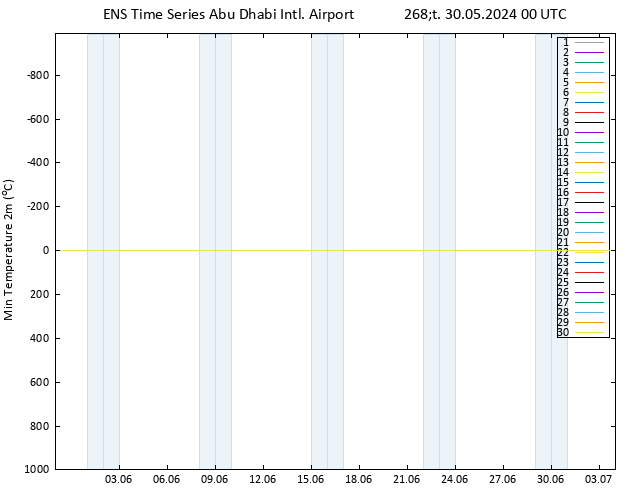 Nejnižší teplota (2m) GEFS TS Čt 30.05.2024 00 UTC
