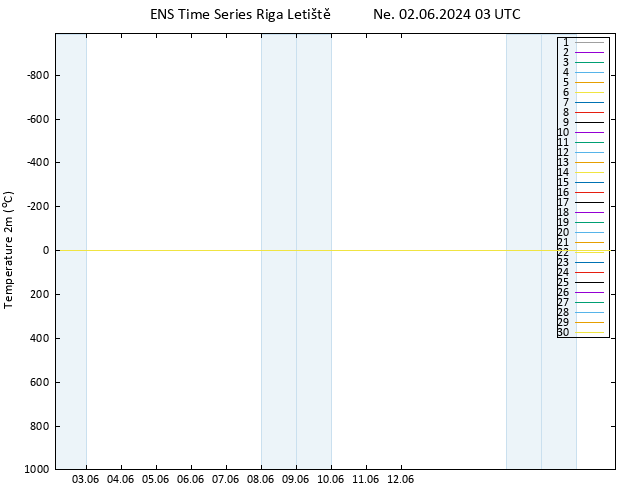 Temperature (2m) GEFS TS Ne 02.06.2024 03 UTC