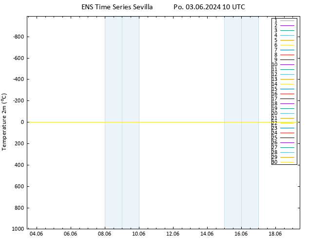 Temperature (2m) GEFS TS Po 03.06.2024 10 UTC