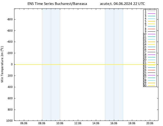 Nejnižší teplota (2m) GEFS TS Út 04.06.2024 22 UTC