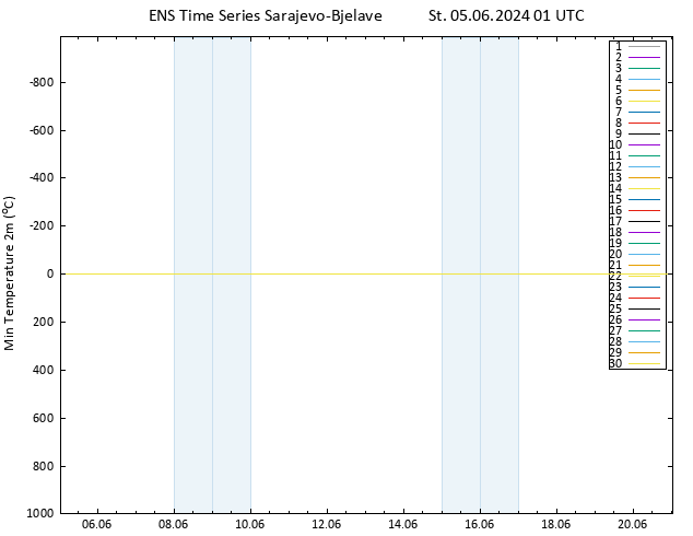 Nejnižší teplota (2m) GEFS TS St 05.06.2024 01 UTC