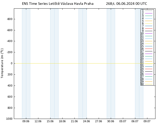 Temperature (2m) GEFS TS Čt 06.06.2024 00 UTC