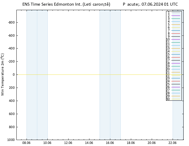 Nejnižší teplota (2m) GEFS TS Pá 07.06.2024 01 UTC