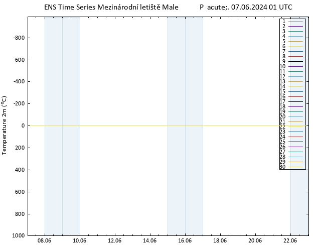 Temperature (2m) GEFS TS Pá 07.06.2024 01 UTC