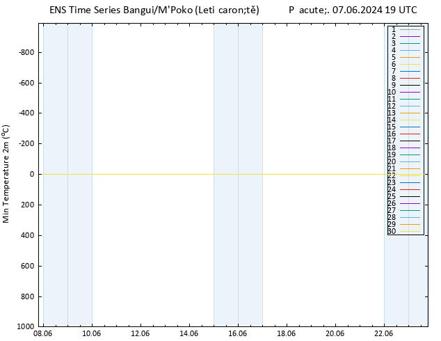 Nejnižší teplota (2m) GEFS TS Pá 07.06.2024 19 UTC