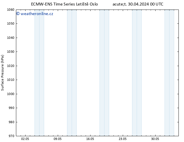 Atmosférický tlak ALL TS Út 30.04.2024 12 UTC