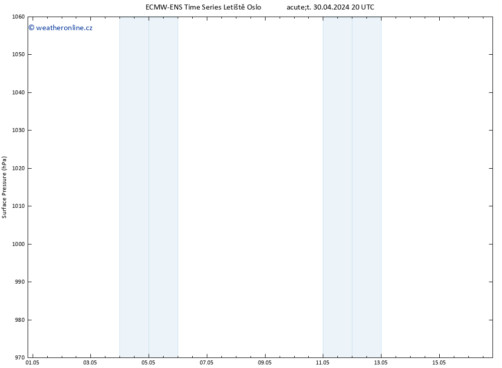 Atmosférický tlak ALL TS Út 30.04.2024 20 UTC