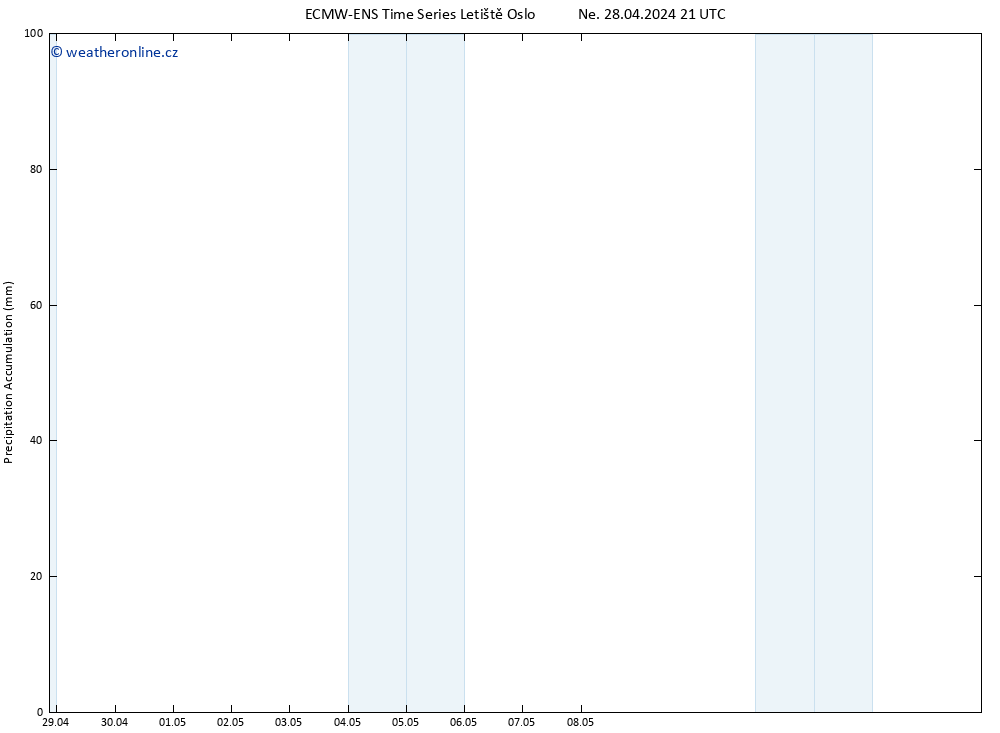 Precipitation accum. ALL TS Po 29.04.2024 03 UTC