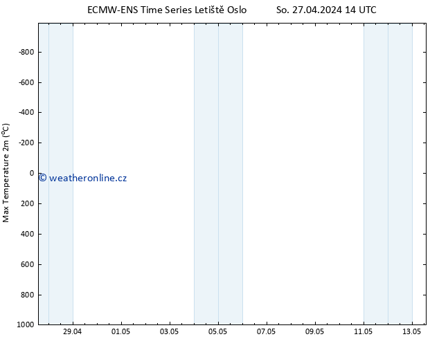 Nejvyšší teplota (2m) ALL TS Po 13.05.2024 14 UTC