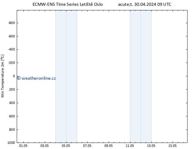 Nejnižší teplota (2m) ALL TS Út 30.04.2024 09 UTC