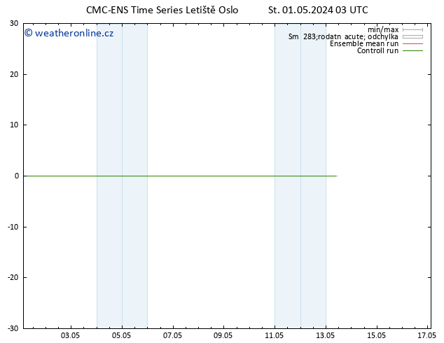 Height 500 hPa CMC TS Čt 02.05.2024 03 UTC