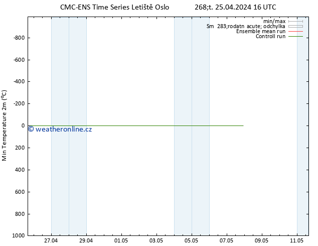 Nejnižší teplota (2m) CMC TS Čt 25.04.2024 16 UTC