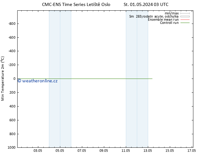 Nejnižší teplota (2m) CMC TS Ne 05.05.2024 03 UTC