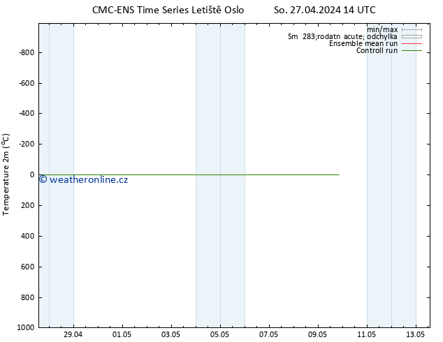 Temperature (2m) CMC TS So 27.04.2024 20 UTC