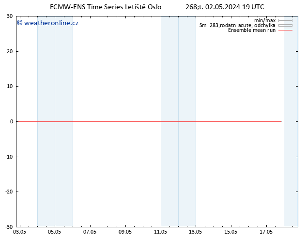 Temp. 850 hPa ECMWFTS Pá 03.05.2024 19 UTC