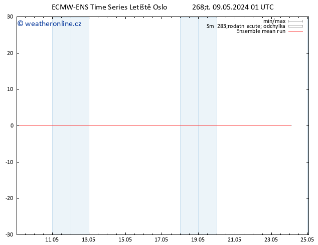 Temp. 850 hPa ECMWFTS Pá 10.05.2024 01 UTC