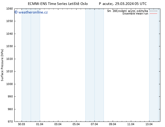 Atmosférický tlak ECMWFTS Po 08.04.2024 05 UTC