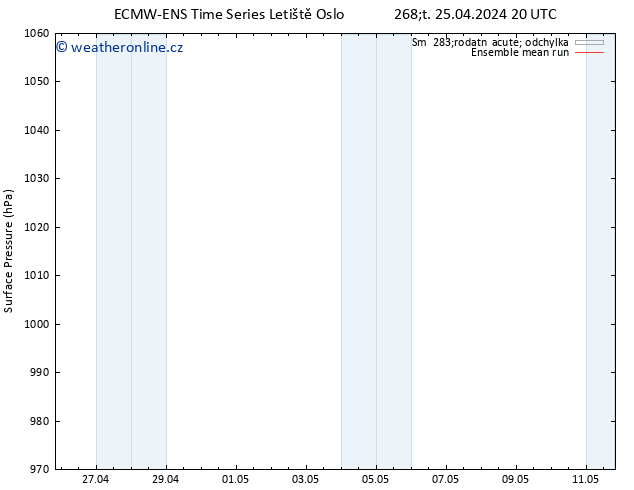 Atmosférický tlak ECMWFTS Pá 26.04.2024 20 UTC