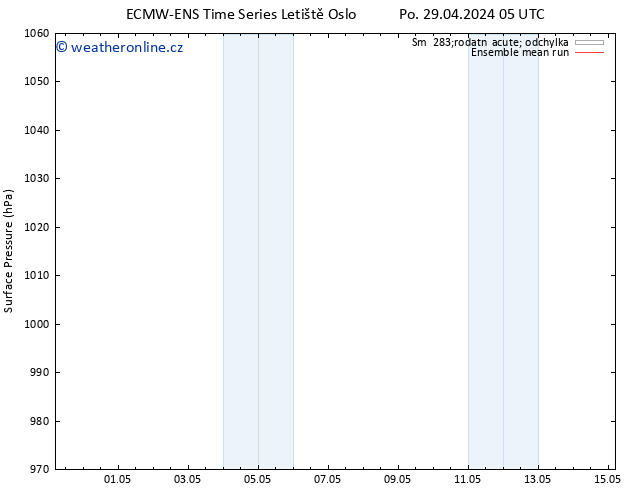 Atmosférický tlak ECMWFTS Čt 09.05.2024 05 UTC