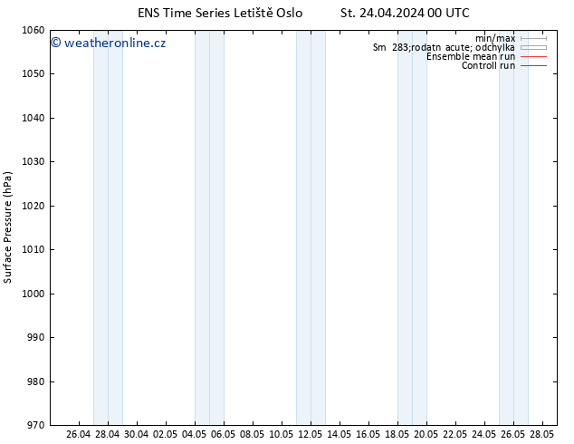 Atmosférický tlak GEFS TS Pá 10.05.2024 00 UTC