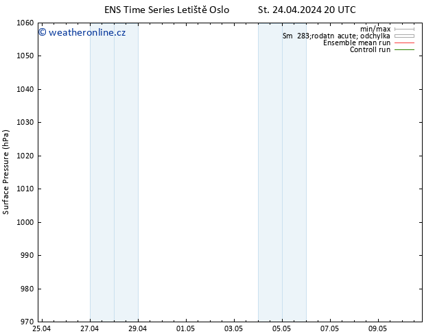 Atmosférický tlak GEFS TS Čt 25.04.2024 02 UTC