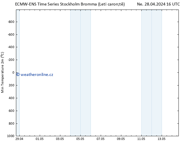 Nejnižší teplota (2m) ALL TS Ne 28.04.2024 16 UTC