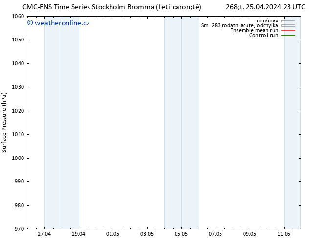 Atmosférický tlak CMC TS Ne 05.05.2024 23 UTC