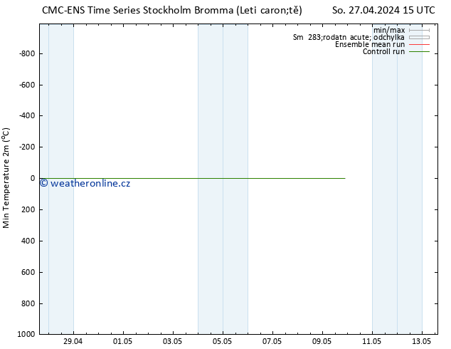 Nejnižší teplota (2m) CMC TS So 27.04.2024 15 UTC