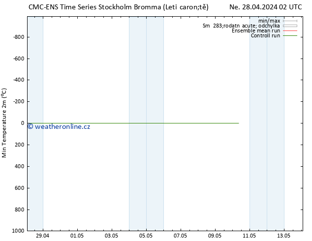 Nejnižší teplota (2m) CMC TS Ne 28.04.2024 02 UTC