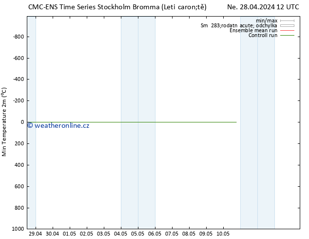 Nejnižší teplota (2m) CMC TS Ne 28.04.2024 12 UTC