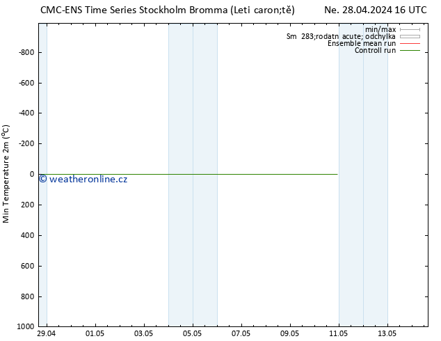 Nejnižší teplota (2m) CMC TS Ne 28.04.2024 16 UTC