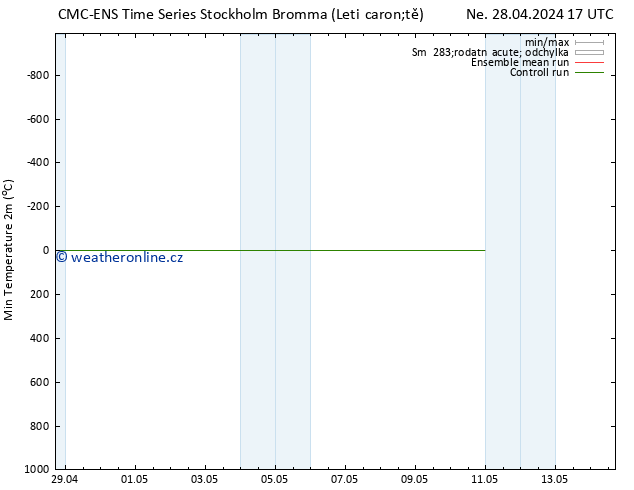 Nejnižší teplota (2m) CMC TS Ne 28.04.2024 17 UTC