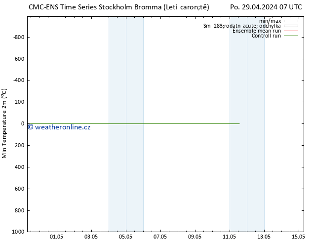 Nejnižší teplota (2m) CMC TS Po 29.04.2024 13 UTC