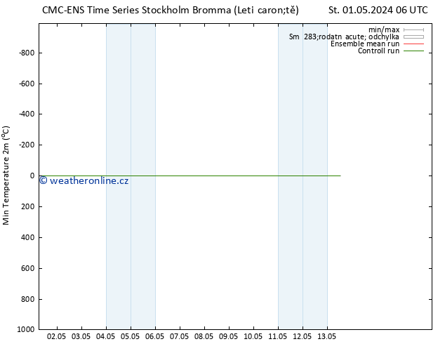 Nejnižší teplota (2m) CMC TS Ne 05.05.2024 06 UTC