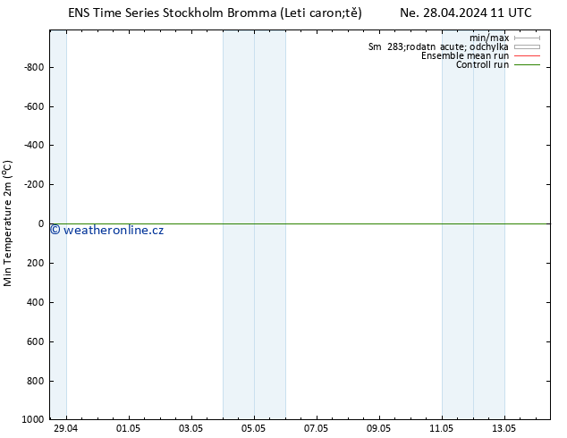 Nejnižší teplota (2m) GEFS TS Ne 28.04.2024 11 UTC