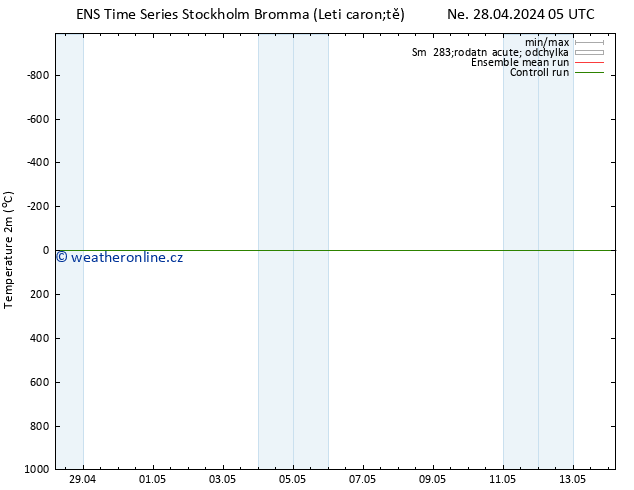 Temperature (2m) GEFS TS Ne 05.05.2024 17 UTC