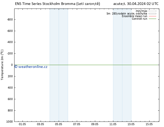 Temperature (2m) GEFS TS Pá 03.05.2024 14 UTC