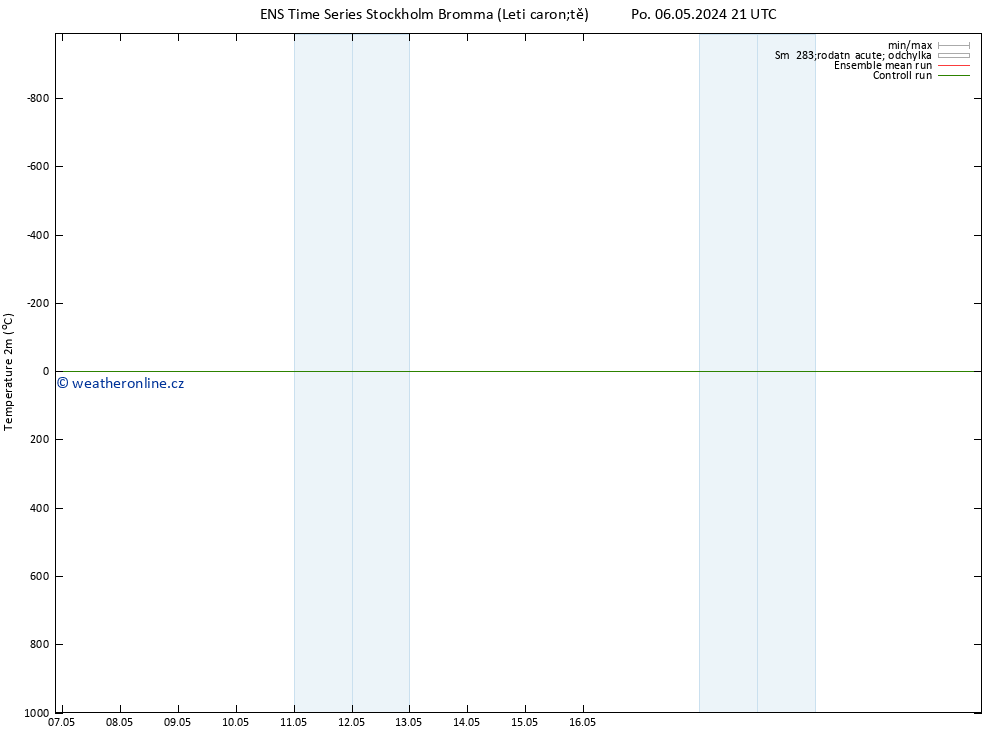 Temperature (2m) GEFS TS Po 06.05.2024 21 UTC