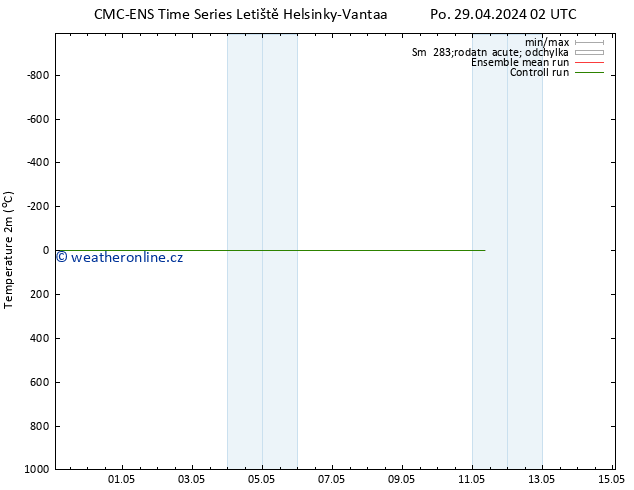 Temperature (2m) CMC TS Po 29.04.2024 08 UTC