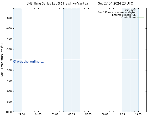 Nejnižší teplota (2m) GEFS TS So 27.04.2024 23 UTC