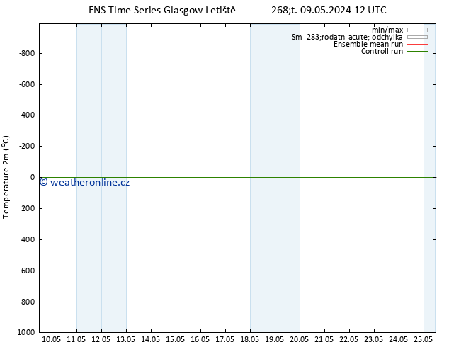 Temperature (2m) GEFS TS Čt 09.05.2024 12 UTC