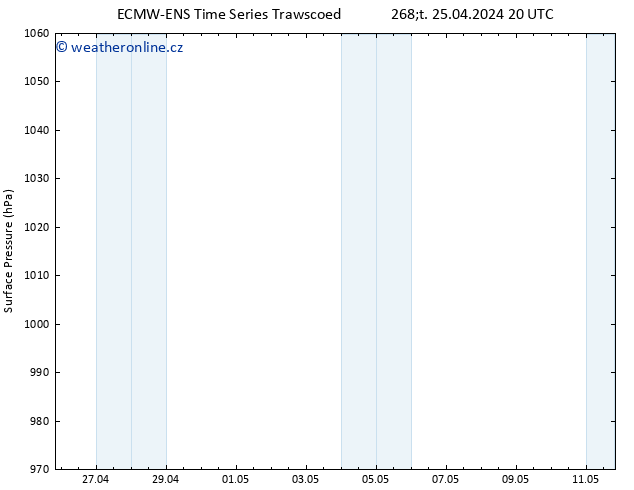 Atmosférický tlak ALL TS So 11.05.2024 20 UTC