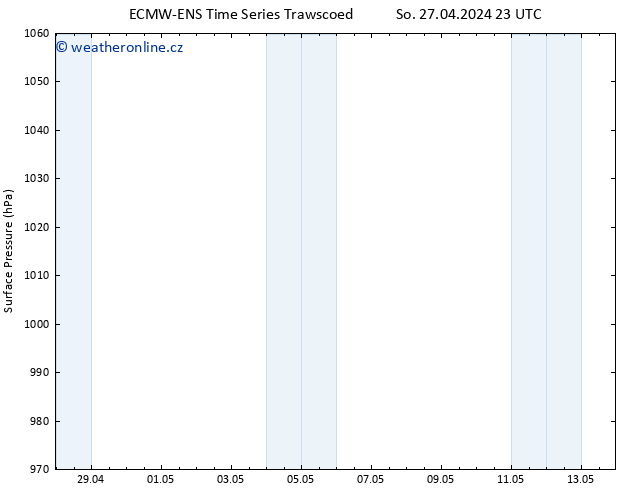 Atmosférický tlak ALL TS Ne 05.05.2024 23 UTC