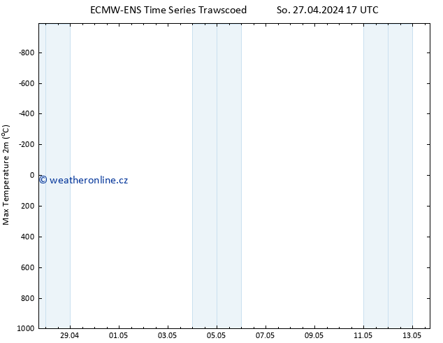 Nejvyšší teplota (2m) ALL TS Ne 28.04.2024 05 UTC