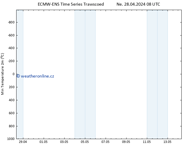 Nejnižší teplota (2m) ALL TS Ne 28.04.2024 14 UTC