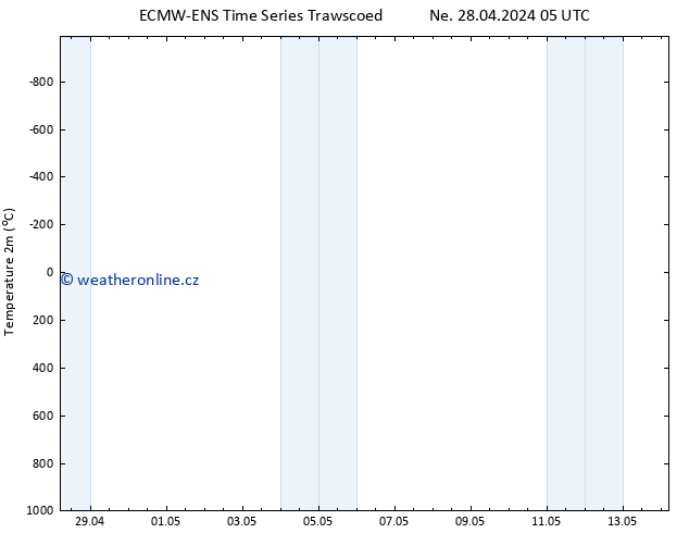 Temperature (2m) ALL TS Ne 28.04.2024 11 UTC